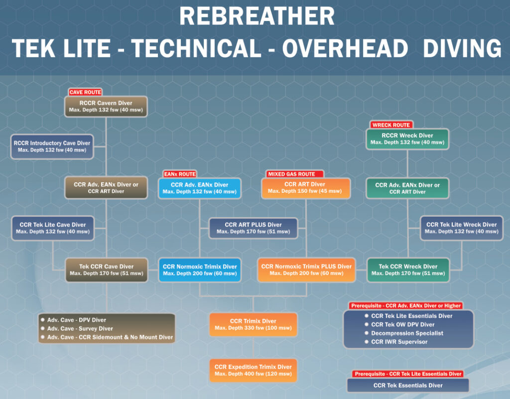 What is the Advantage of a Rebreather? 6 iantd ccr course flow