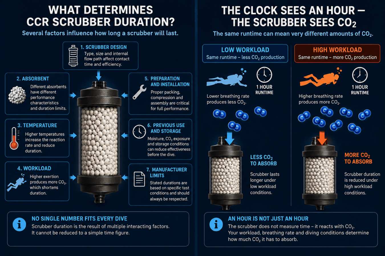 CCR Scrubber Duration: How Long Does a Scrubber Last? 2 CCR Scrubber Duration at a Glance