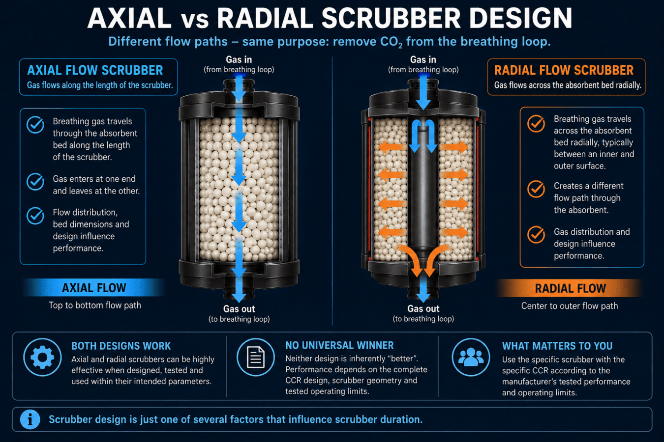CCR Scrubber Duration: How Long Does a Scrubber Last? 3 Axial vs radial ccr scrubber