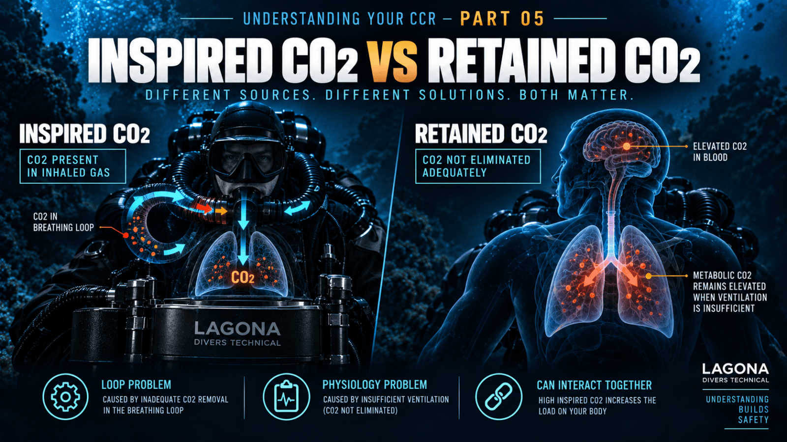 Hypercapnia in CCR Diving: CO₂ Retention Explained 2 hypercapnia in ccr diving is a serious problem