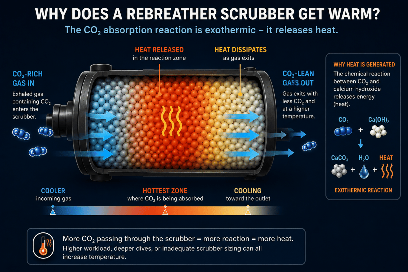 how does a rebreather scrubber work