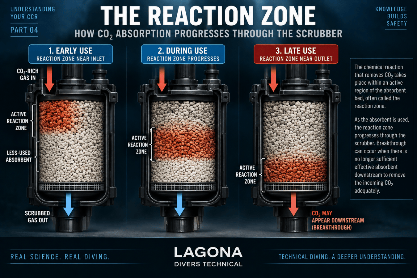 CCR scrubber reaction zone progression through the absorbent bed toward breakthrough