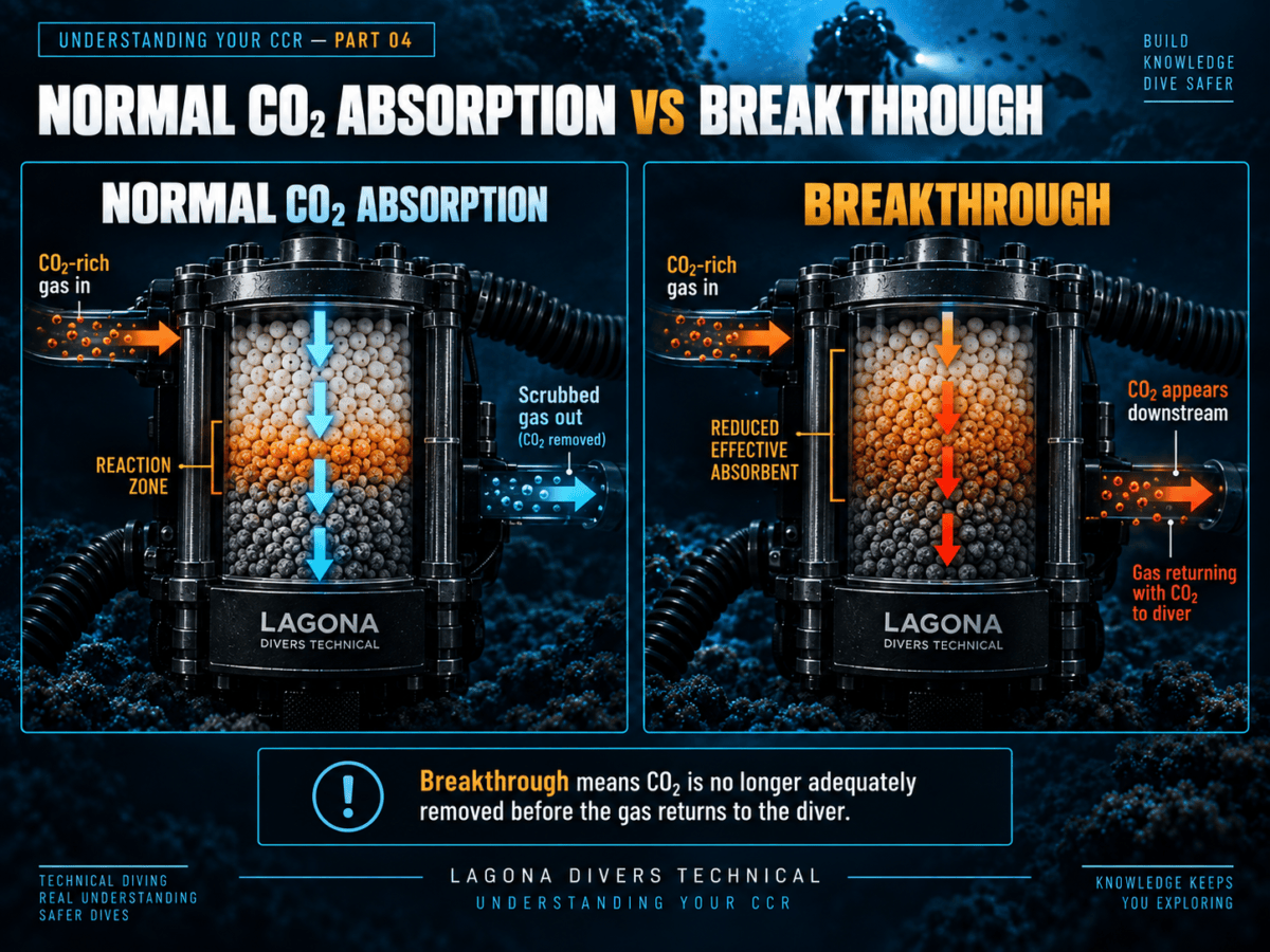 CCR scrubber breakthrough showing normal CO₂ absorption compared with CO₂ passing downstream